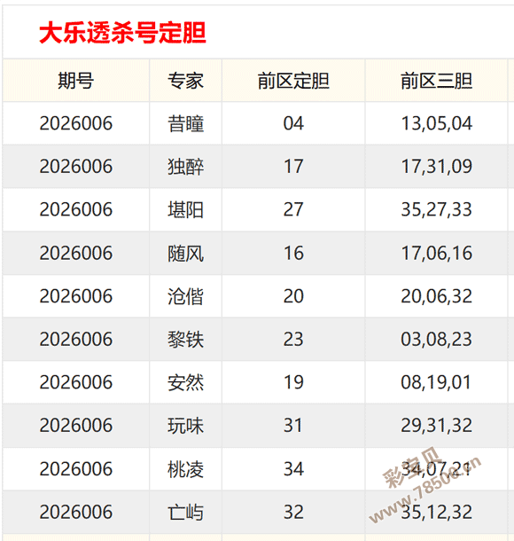 彩界高手揭,大乐透,期独门三胆,500万网彩票,500万网彩票APP,500万网彩票网页版,500万网彩票下载,500万网彩票官网