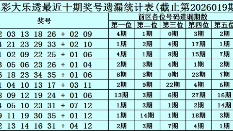 大乐透第056期专家定胆推荐：质合分析前区十码